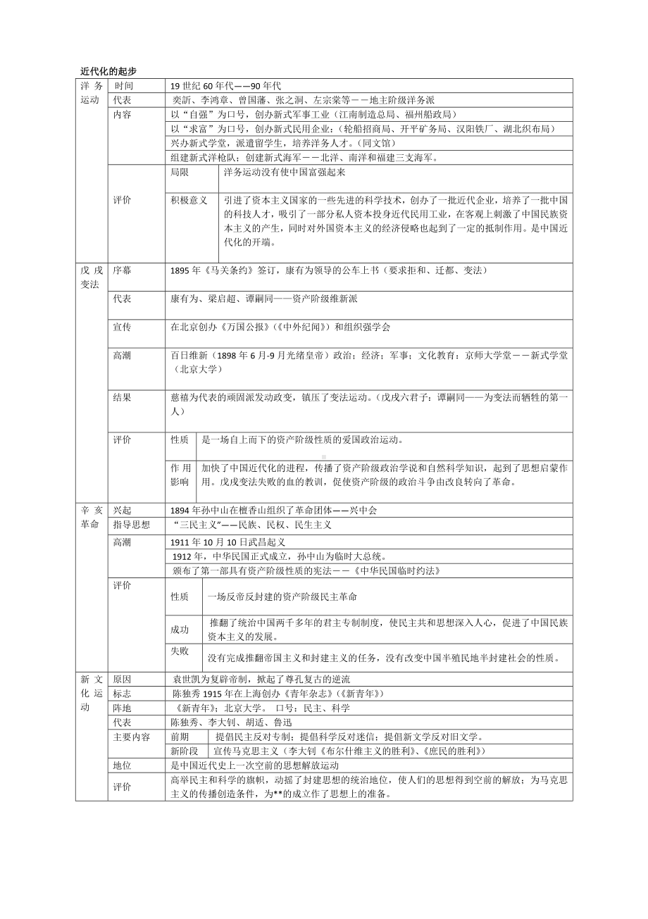 人教部编版八年级历史上册全册知识点表格整理.doc_第2页