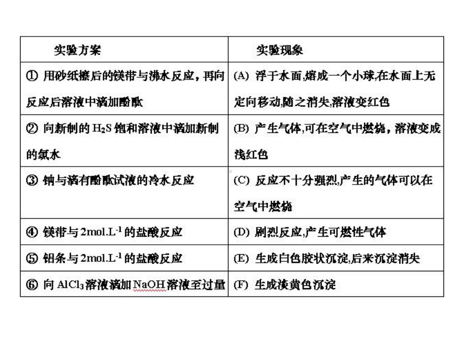 化学性质实验设计.ppt_第3页