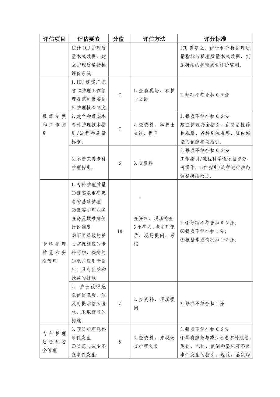 专科护理重症医学科质量评估细则.doc_第2页