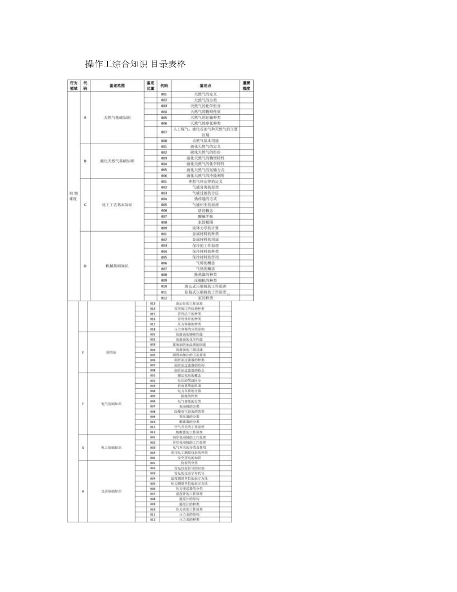 LNG操作工综合知识题库讲解.doc_第1页