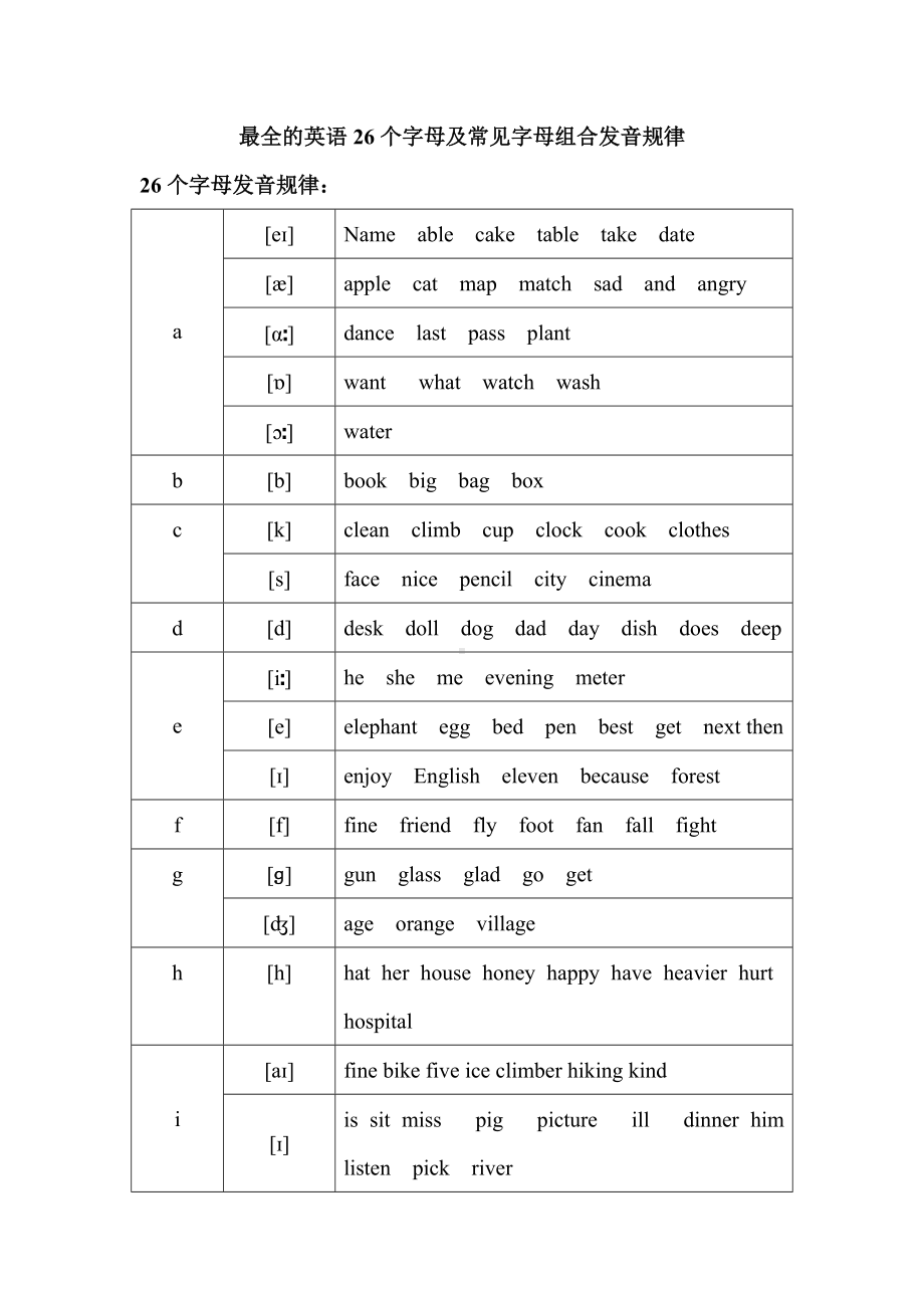 2019最全的英语26个字母及常见字母组合发音规律语文.doc_第1页