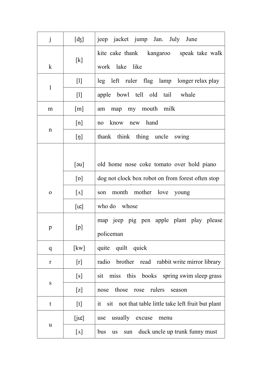 2019最全的英语26个字母及常见字母组合发音规律语文.doc_第2页