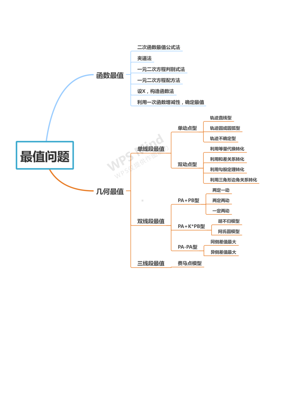 2020中考常见最值问题总结归纳微专题一几何最值单线段最值单动点型(解析版).docx_第2页