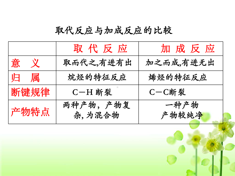 影像化学反应速率的因素（王华公开课课件）.ppt_第3页