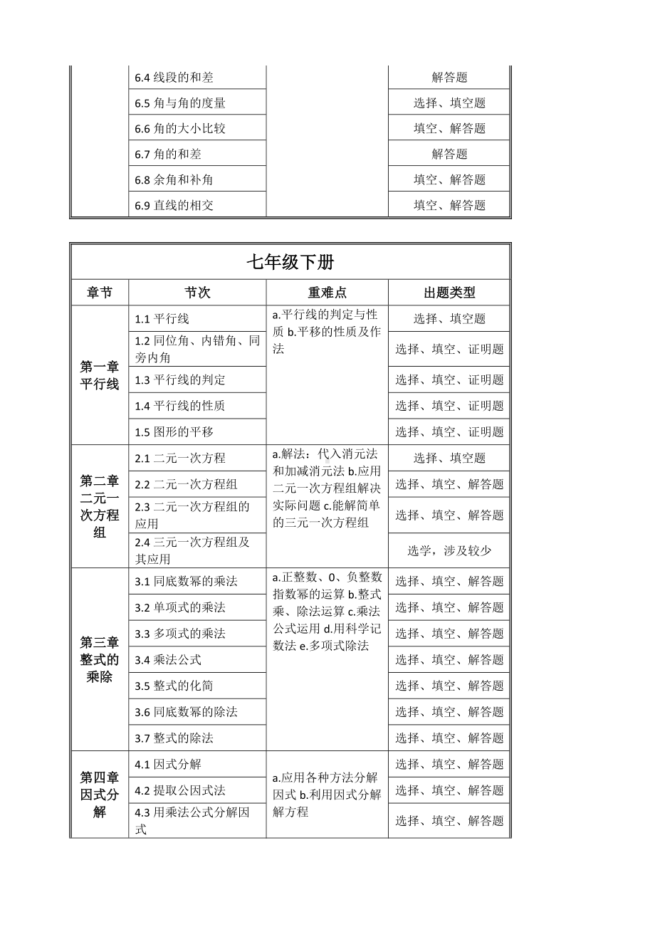 人教版初中数学知识点分布以及中考考点.docx_第2页