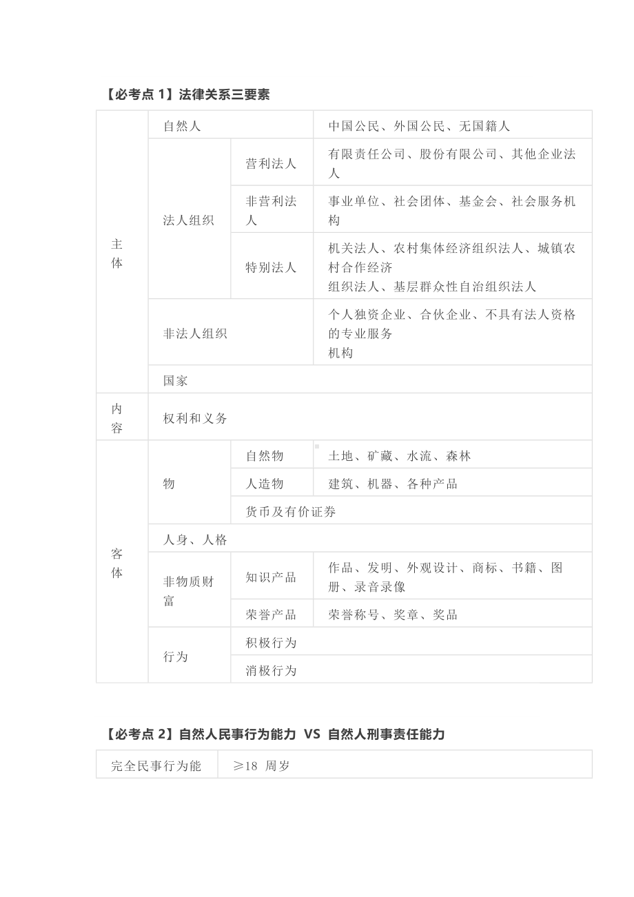 会计初级经济法50个必考点.docx_第1页