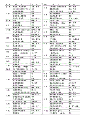 (完整版)最新部编版初中语文七至九年级文言常见实词汇编.doc