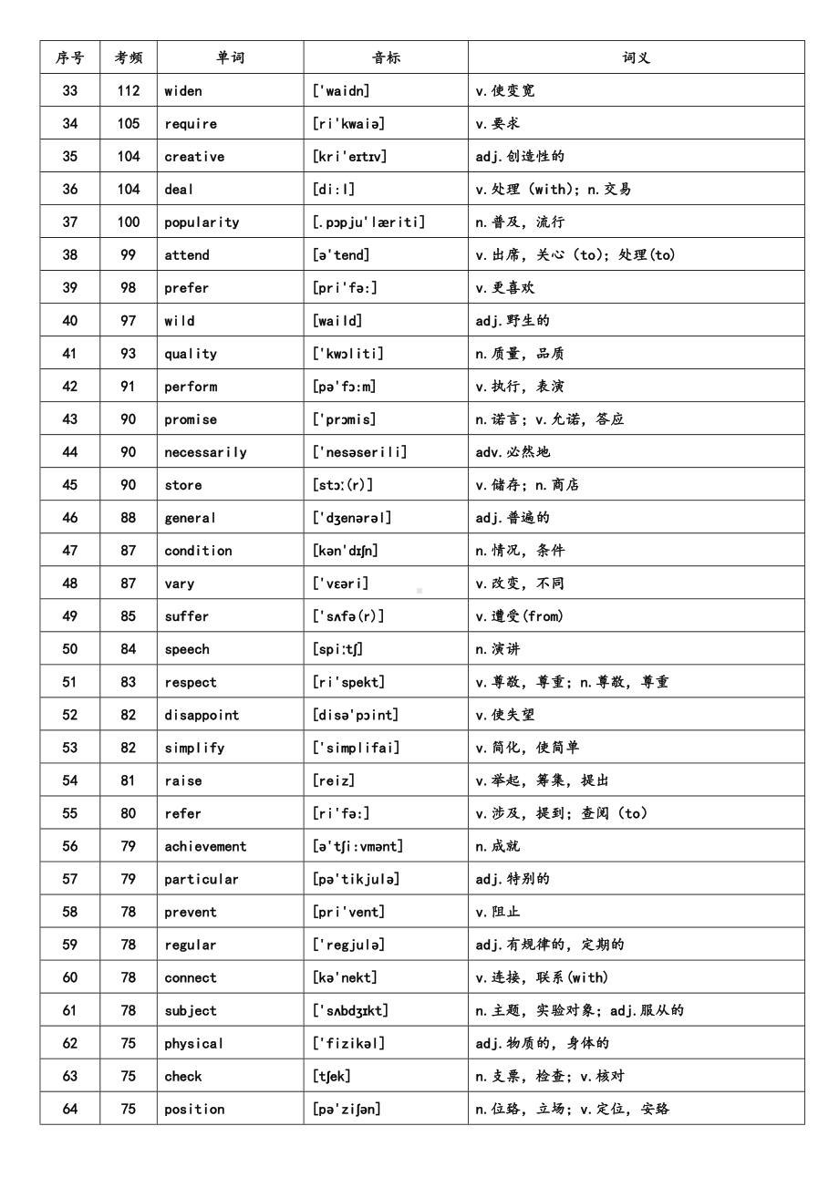 WORD-版本核心高考高频688词汇(高考高频词汇).doc_第2页