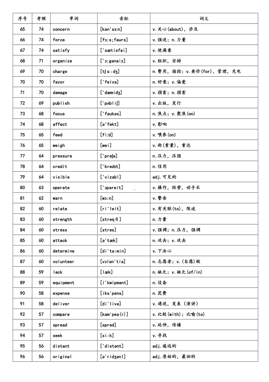 WORD-版本核心高考高频688词汇(高考高频词汇).doc_第3页