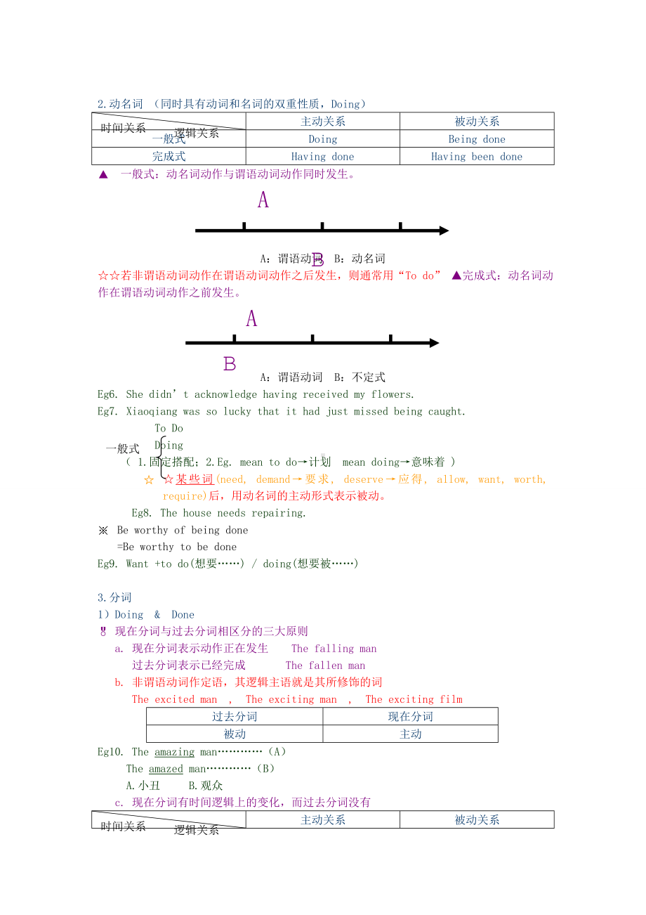 人教版高中英语语法复习资料.doc_第3页