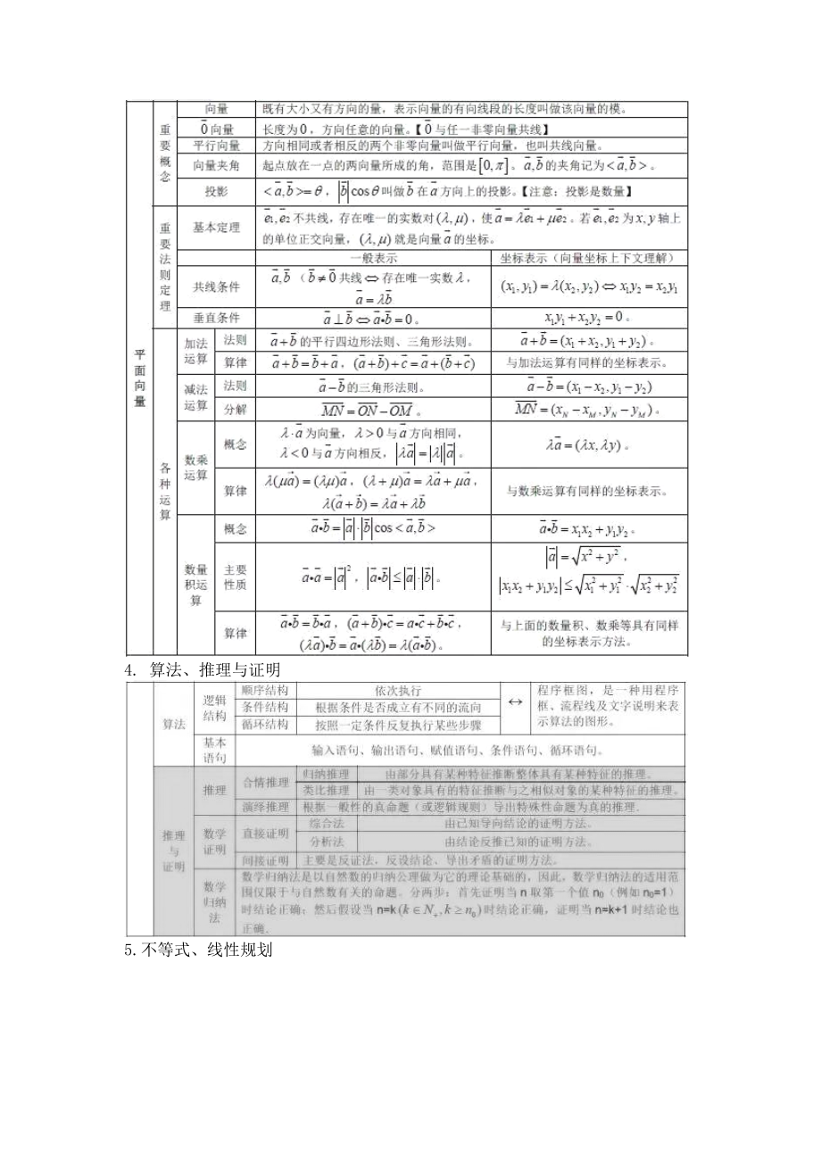 2020年高考数学必考知识点表.docx_第2页