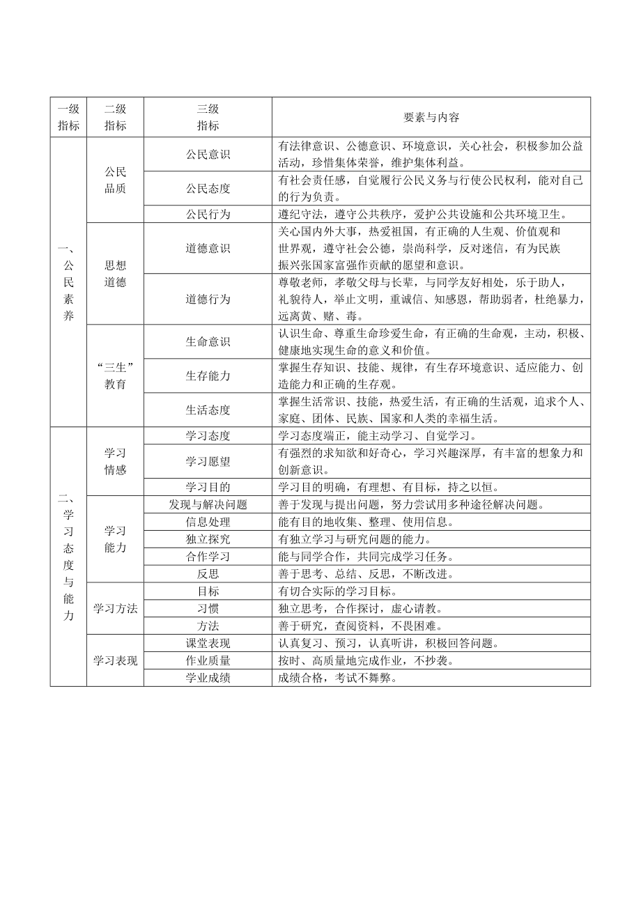 云南省普通高中学生成长记录手册完整版(含参考版式).doc_第2页