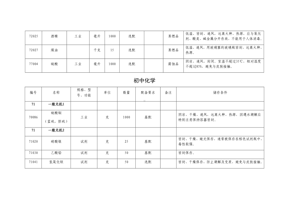 中小学实验室危险化学品清单.docx_第2页