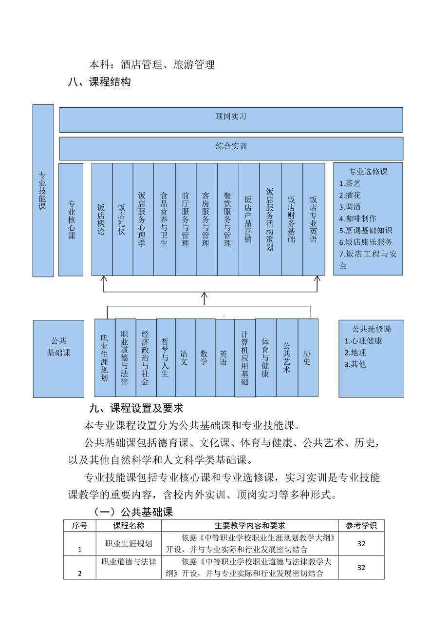 中等职业学校高星级饭店运营与管理专业教学标准(教育部).doc_第3页