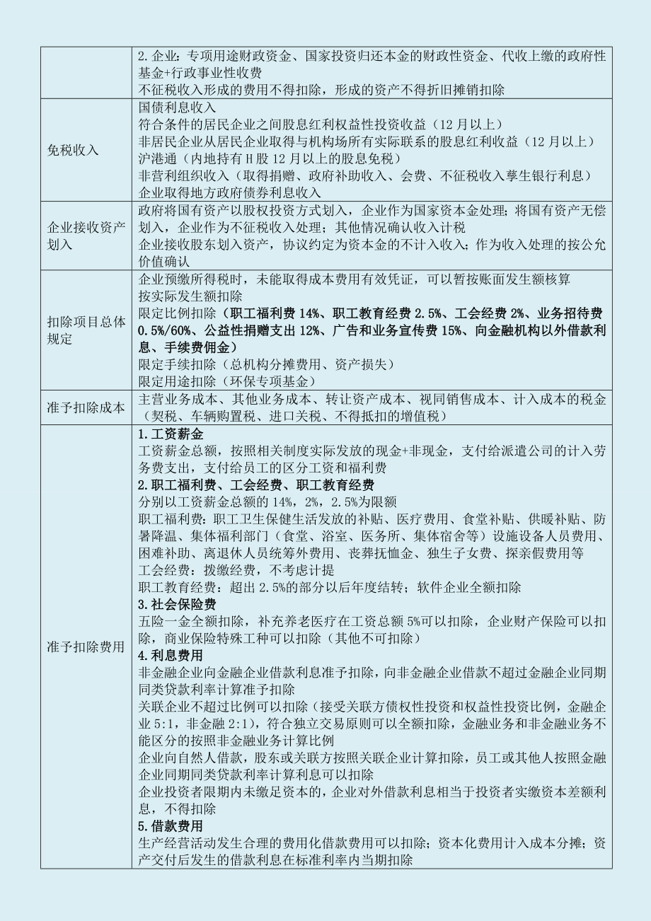 2019年税务师考试税法2原创高分学习笔记根据新版教材轻一等整理-Word版.doc_第3页