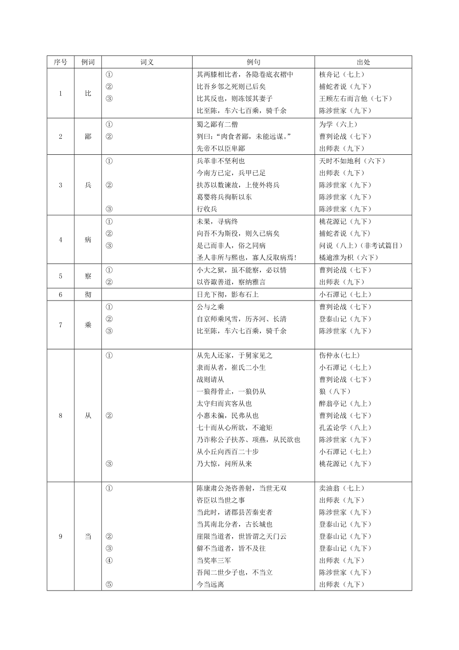 《中考文言文点击》150个实词电子版上海地区适用.doc_第1页