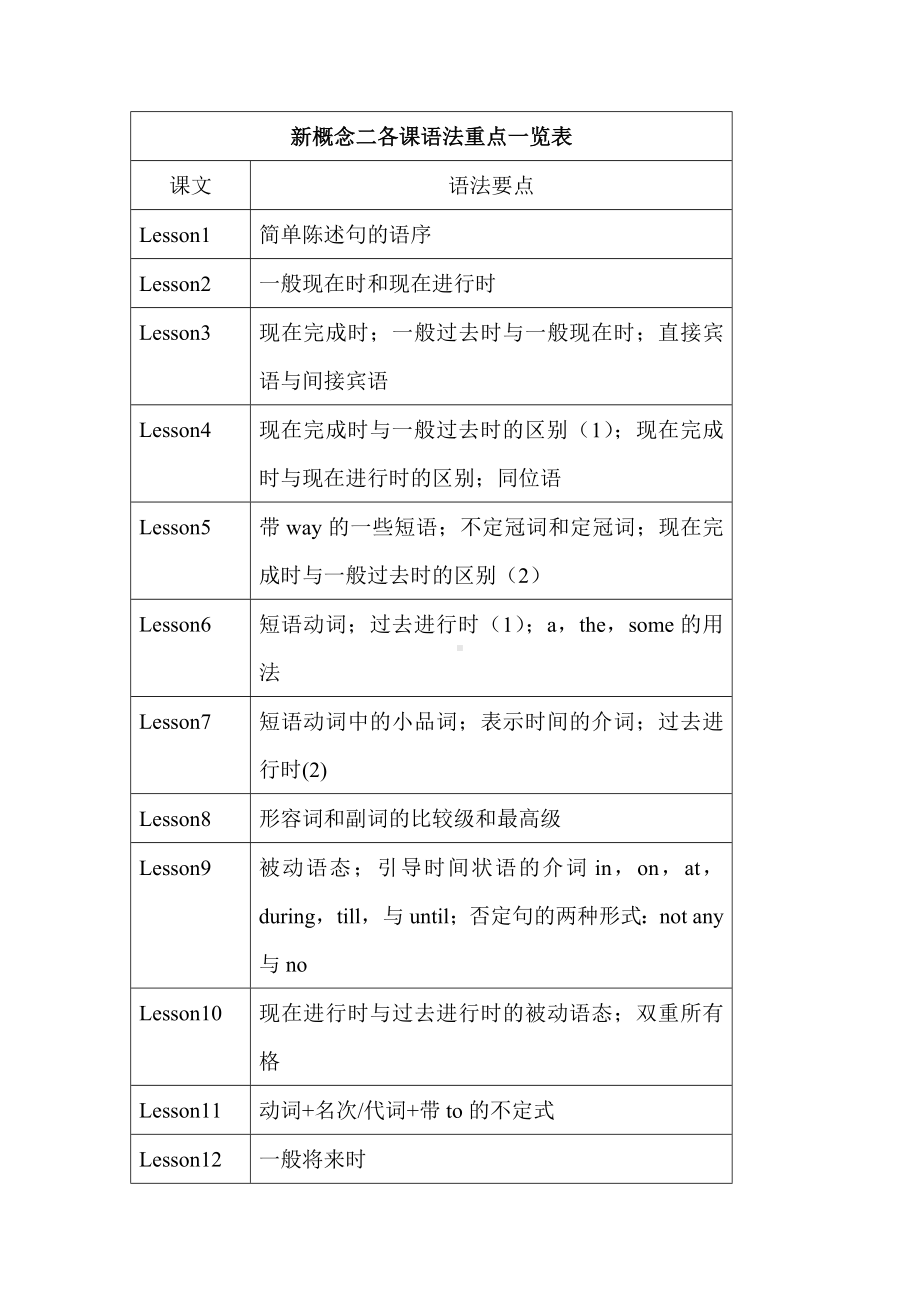 (完整版)新概念第二册语法重点汇总一览表.doc_第1页