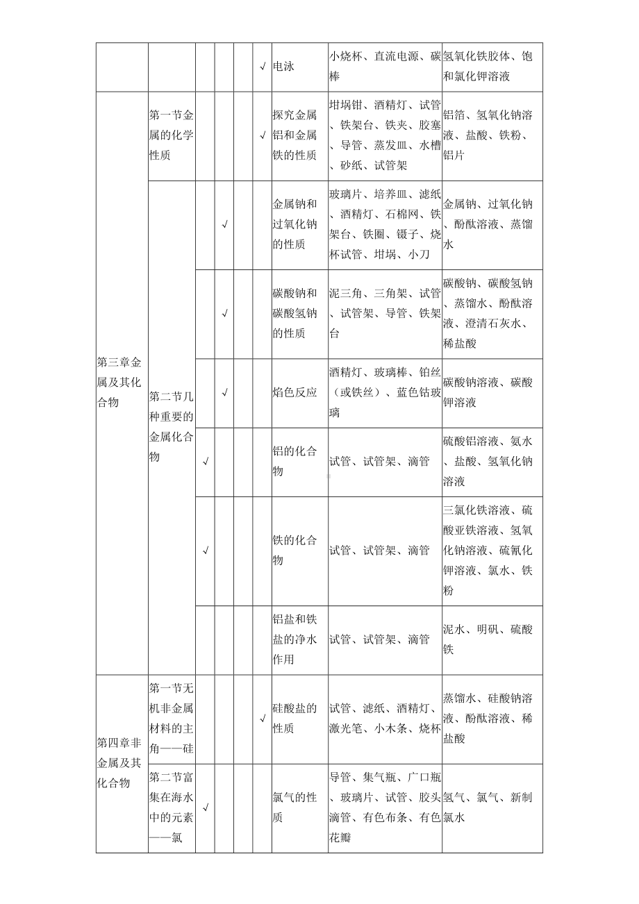 人教版高中化学必修和实验器材完整版.docx_第3页