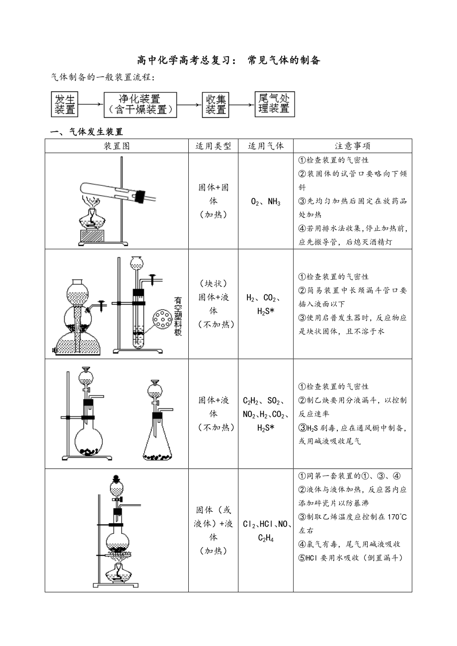 (完整版)高中化学高考总复习：常见气体的制备.doc_第1页