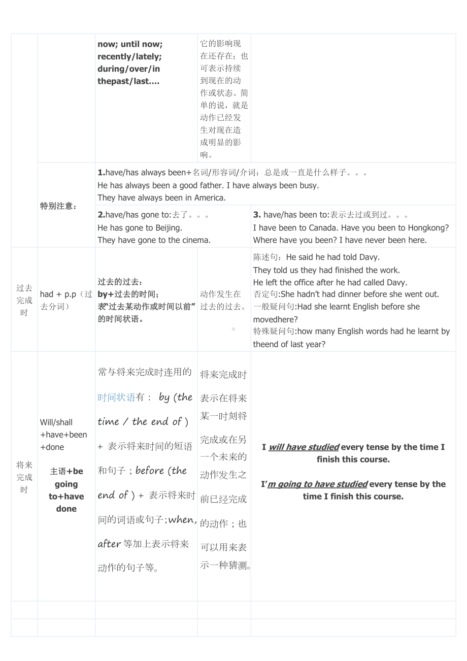 (完整版)英语时态表格终结版.doc_第3页