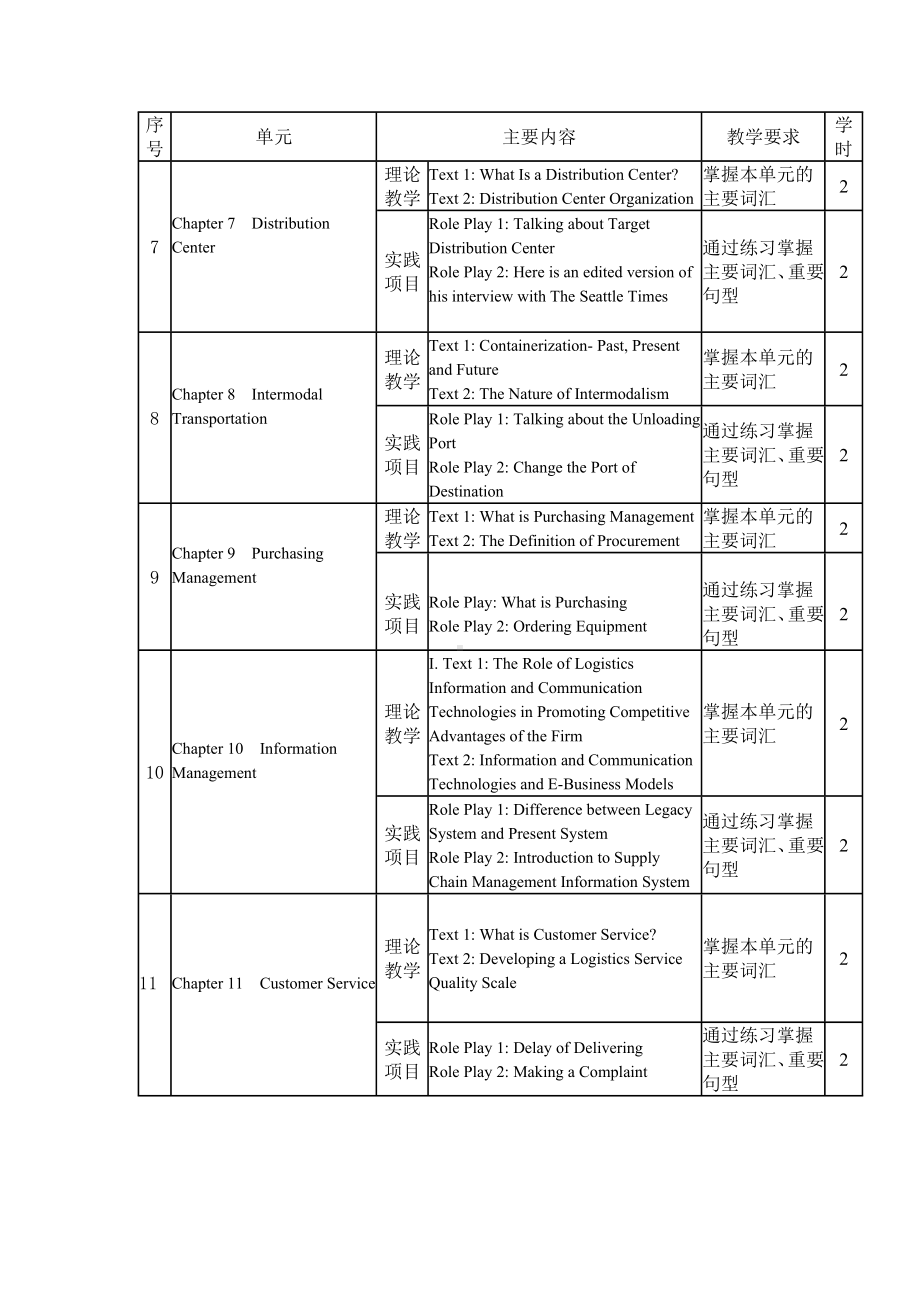 《物流专业英语》课程教学大纲.doc_第3页