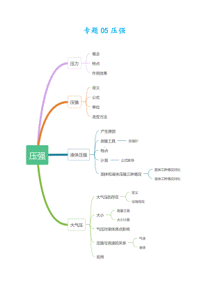 2021浙江中考科学物理部分知识点总结-专题05-压强.docx