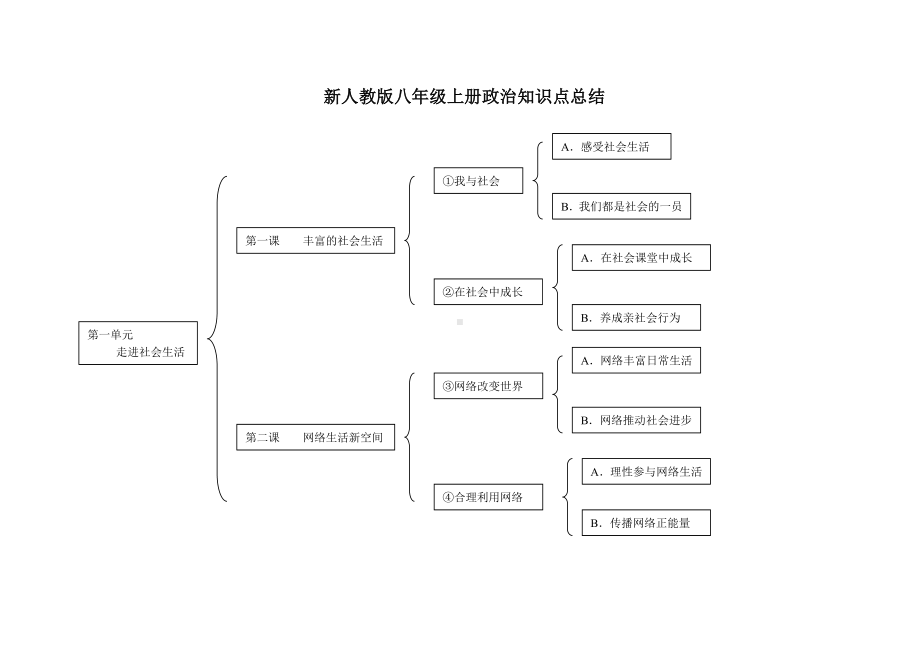 （最新整理）人教版八年级上册道德与法治知识点总结.doc_第1页