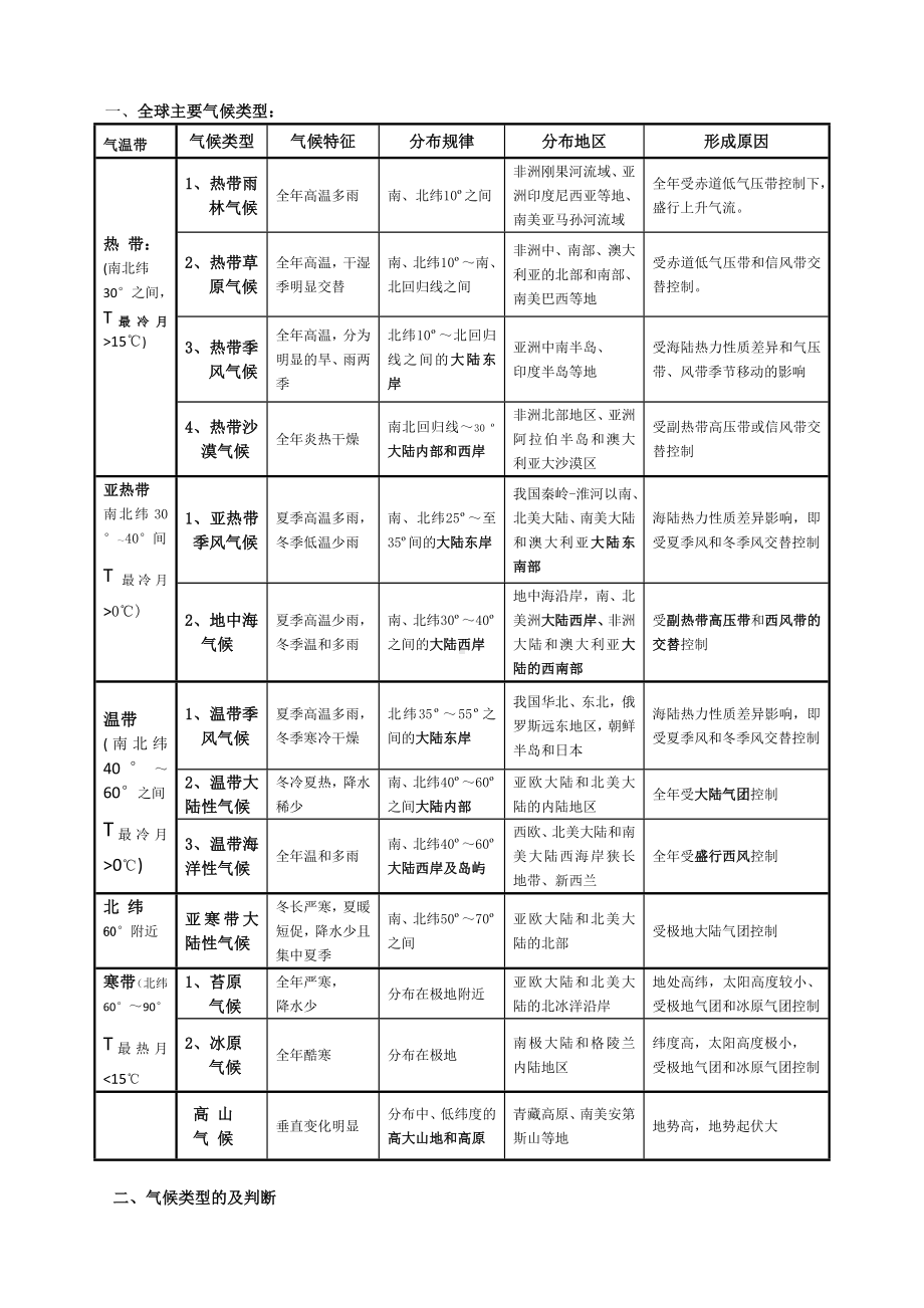 (完整版)气压带和风带对气候的影响知识点总结及配套习题.doc_第1页