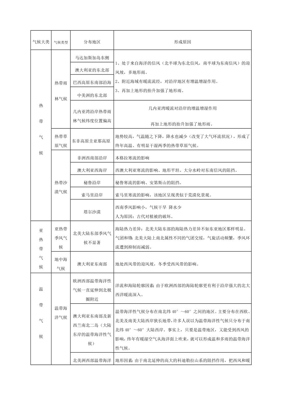 (完整版)气压带和风带对气候的影响知识点总结及配套习题.doc_第3页