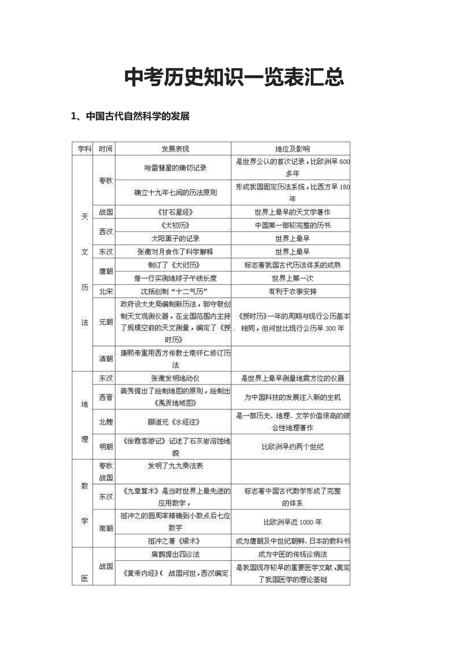 中考历史知识一览表汇总.docx_第1页