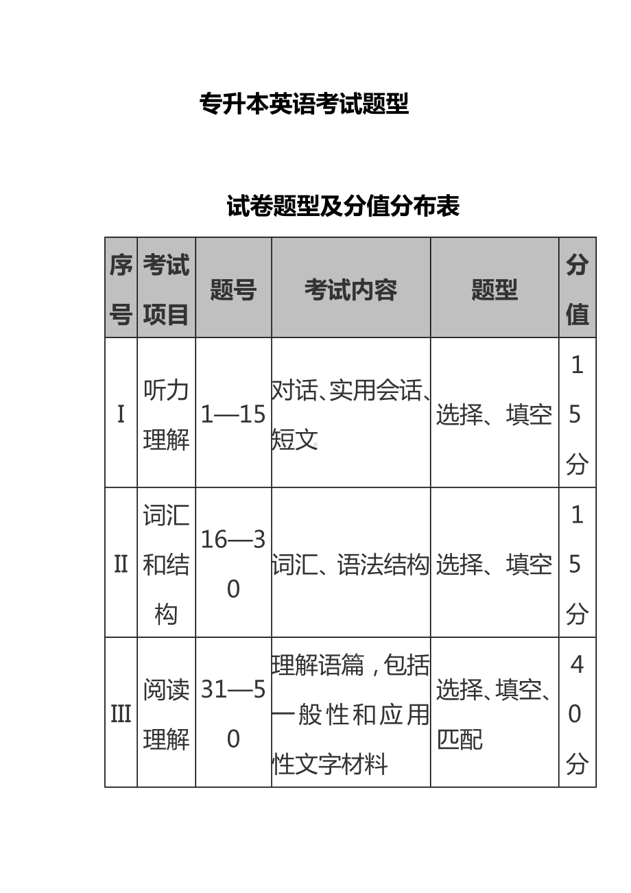 专升本英语考点汇总.doc_第1页