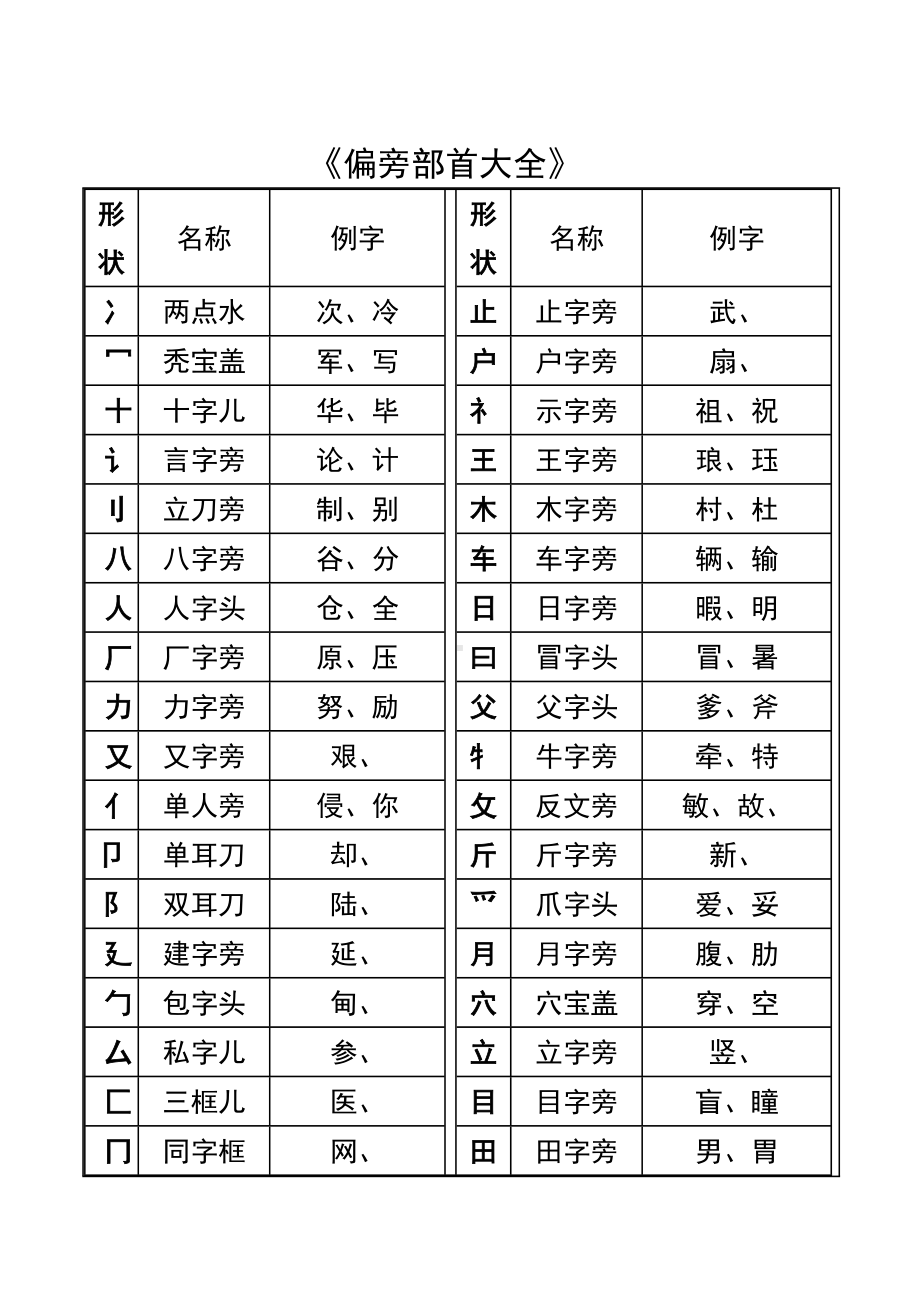 一年级汉字笔画和部首名称大全表完整版.doc_第3页