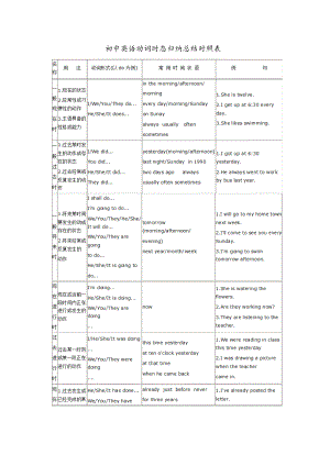 (完整版)英语时态(初中英语动词时态归纳总结对照表).doc