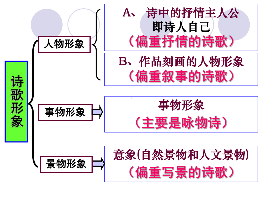 公开课(诗歌鉴赏-人物形象).ppt_第2页