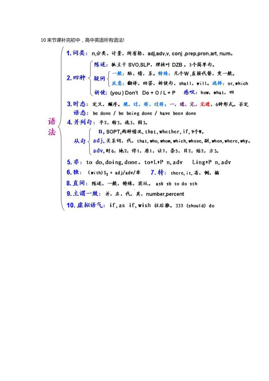 (完整版)高中英语语法知识梳理大全完整清晰.doc_第1页