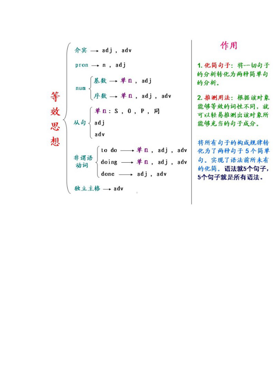 (完整版)高中英语语法知识梳理大全完整清晰.doc_第2页