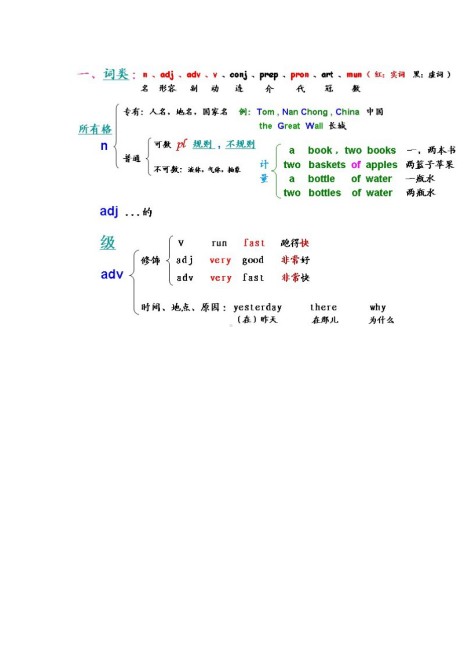 (完整版)高中英语语法知识梳理大全完整清晰.doc_第3页