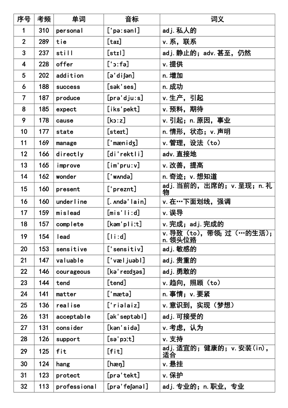 (完整版)核心高考高频688词汇.doc_第1页