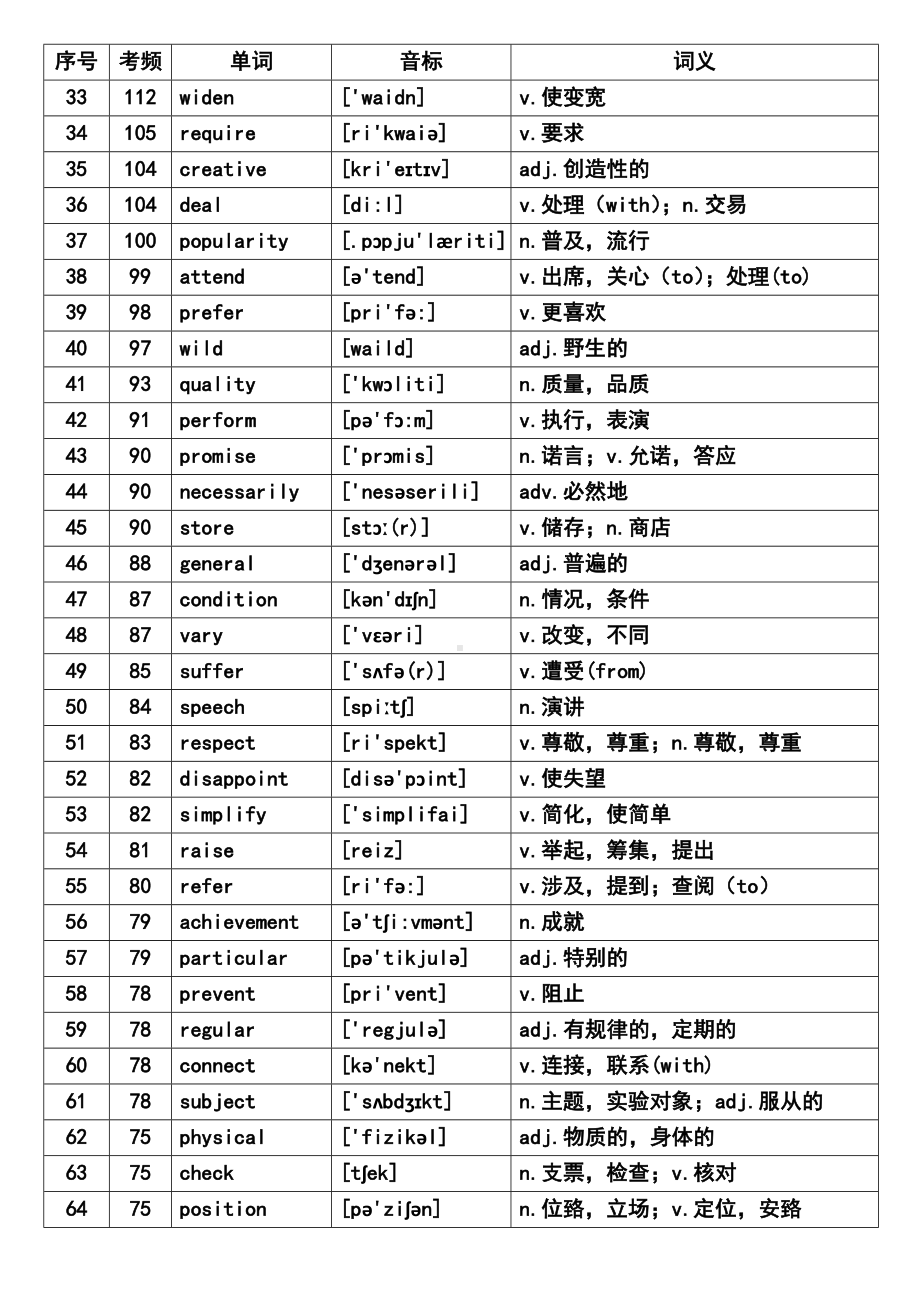 (完整版)核心高考高频688词汇.doc_第2页