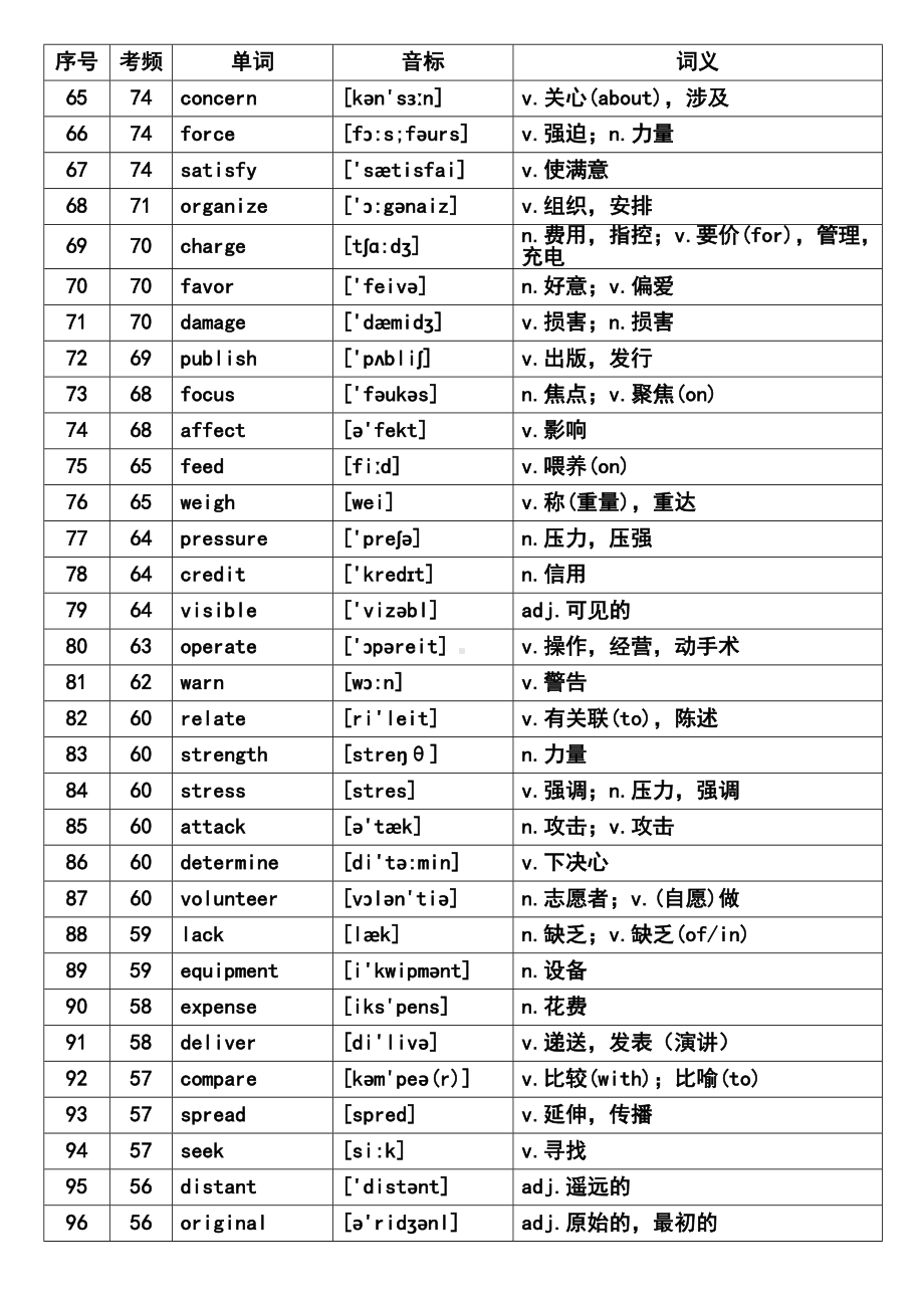 (完整版)核心高考高频688词汇.doc_第3页