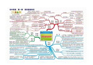 2020年中考英语总复习知识点学习-英语知识导图-(图片版).docx