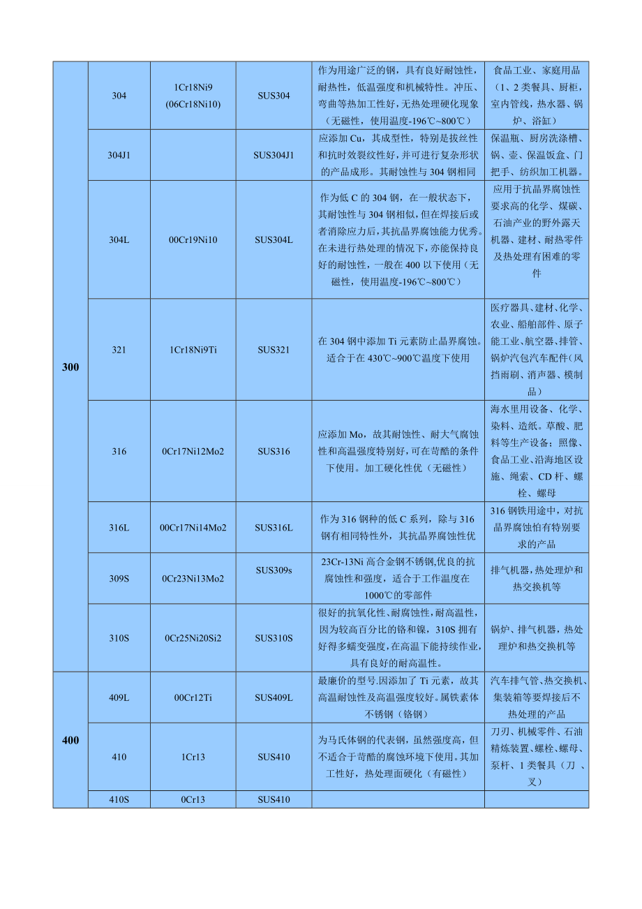 不锈钢基础知识要点.doc_第3页