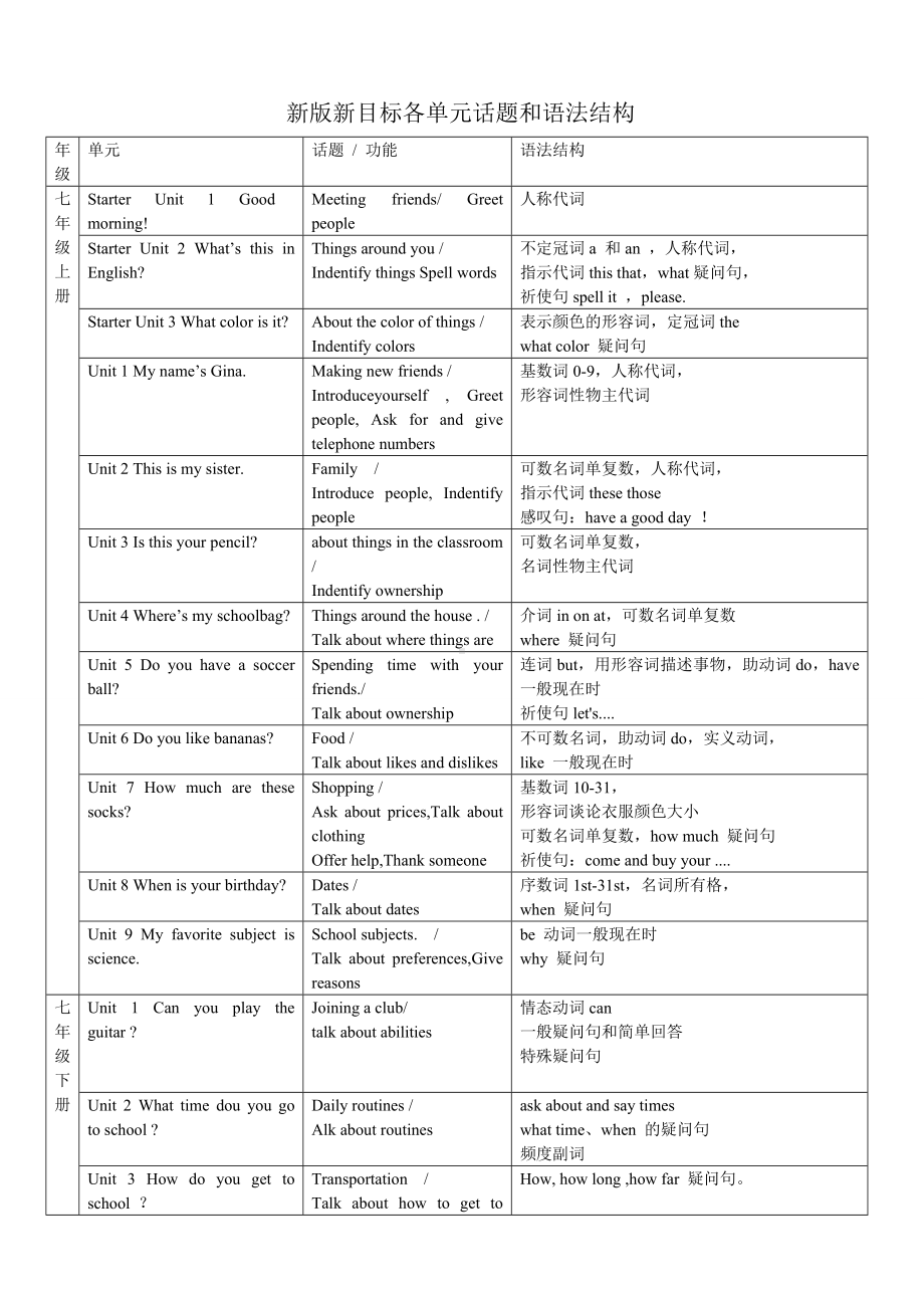 (完整版)新版新目标英语七年级到九年级各单元话题和语法目录.doc_第1页