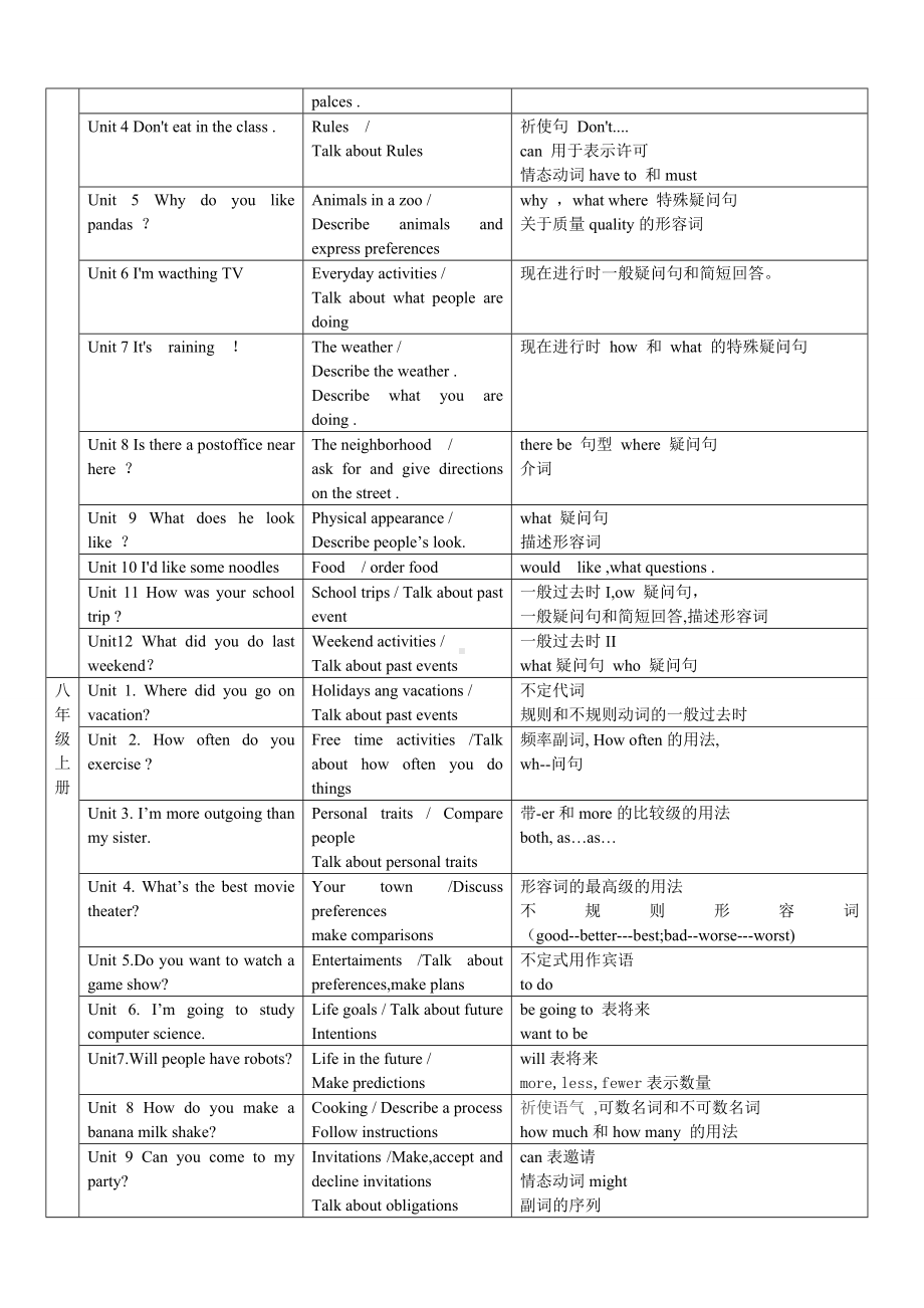 (完整版)新版新目标英语七年级到九年级各单元话题和语法目录.doc_第2页