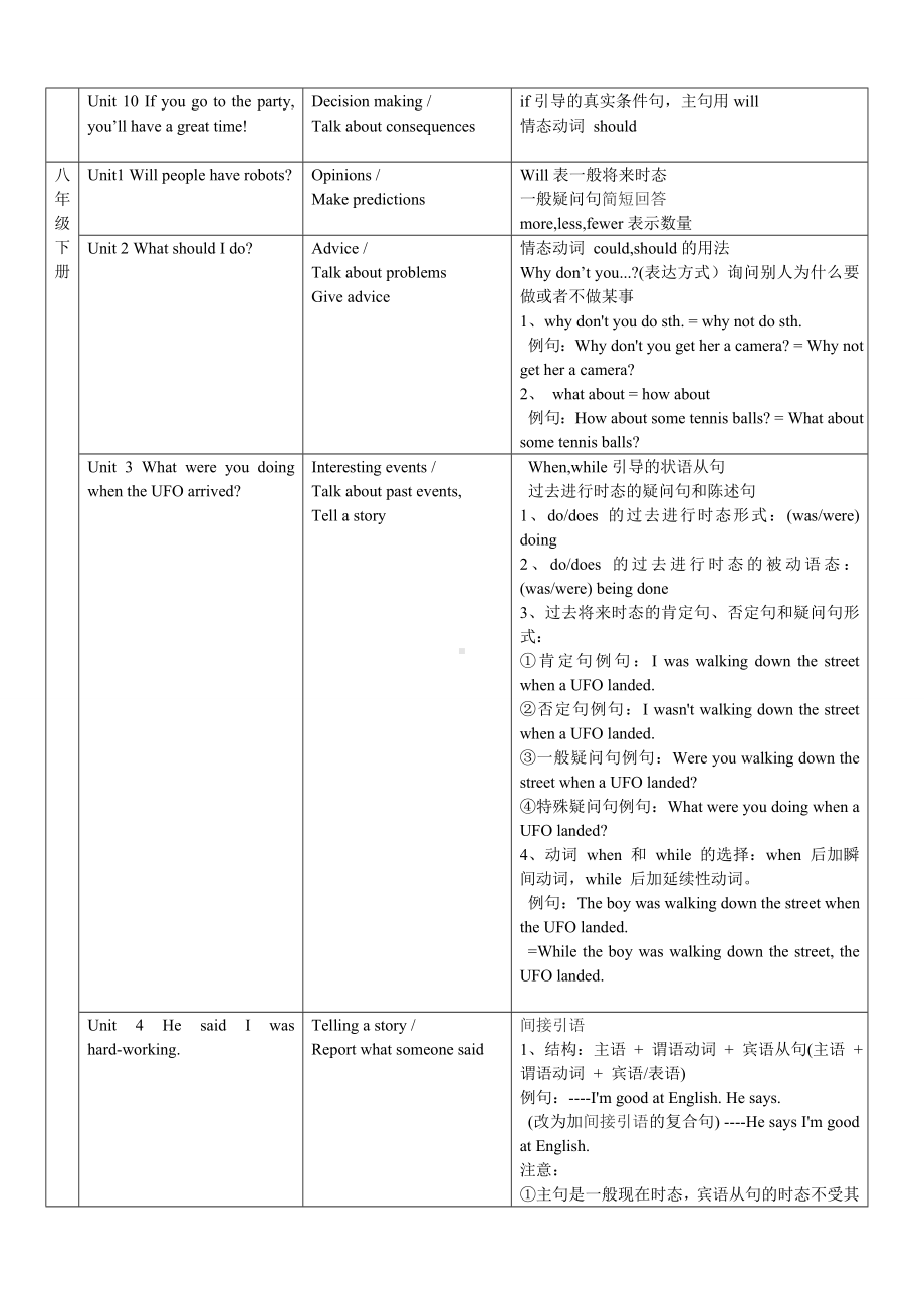 (完整版)新版新目标英语七年级到九年级各单元话题和语法目录.doc_第3页