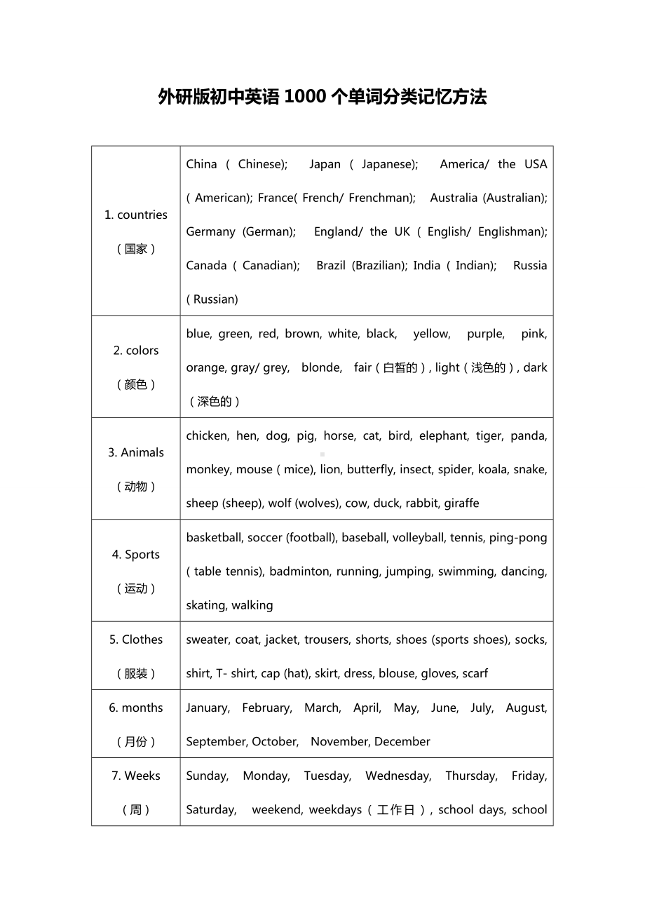 2019年中考仁爱版初中英语1000个单词分类记忆汇总大全.doc_第1页