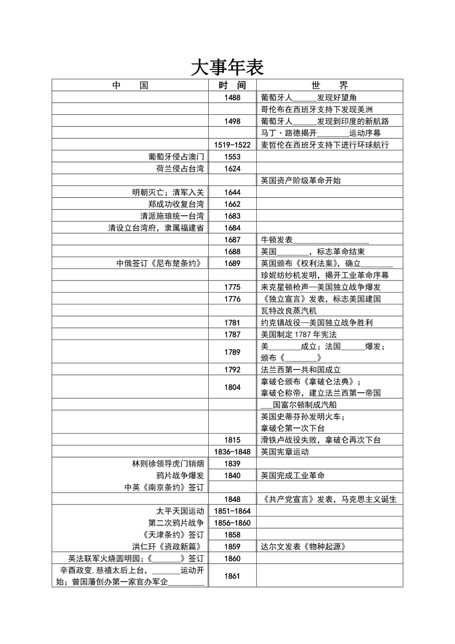 (完整版)高中历史复习大事年表(填空版).doc_第1页