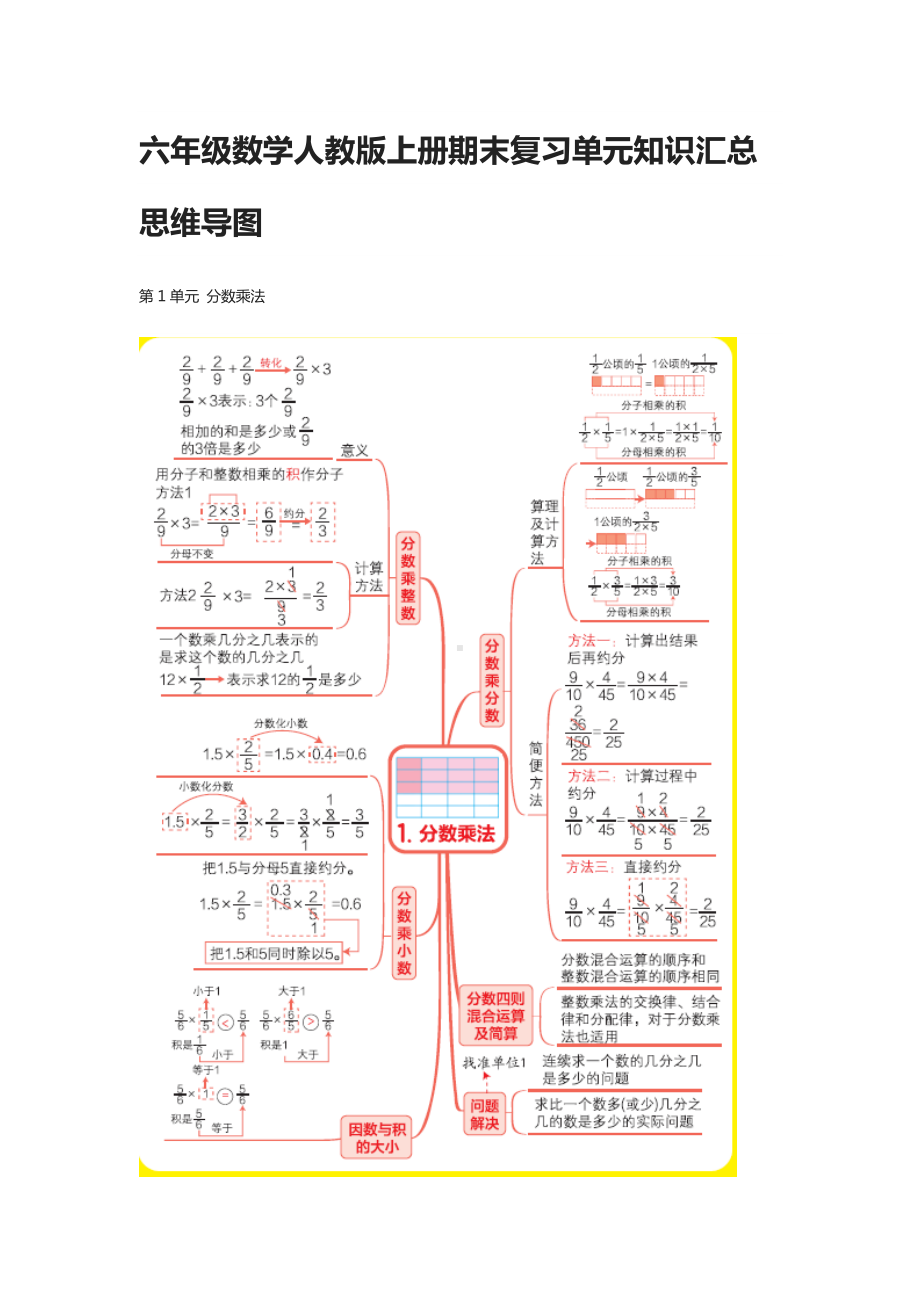 [全]六年级数学人教版上册期末复习单元知识汇总思维导图.docx_第1页