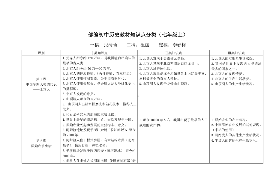 人教部编版七年级历史上册教材知识点分类.docx_第1页