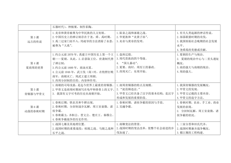 人教部编版七年级历史上册教材知识点分类.docx_第2页